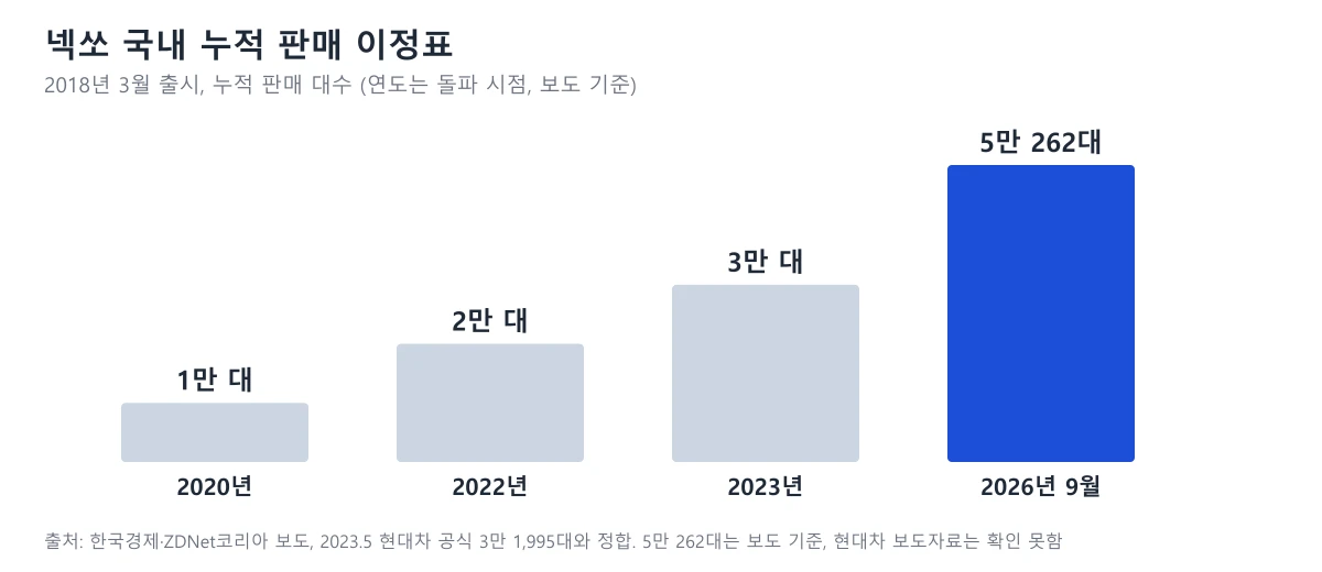 넥쏘 국내 누적 판매 이정표 도표, 2020년 1만 대 2022년 2만 대 2023년 3만 대 2026년 9월 5만 262대