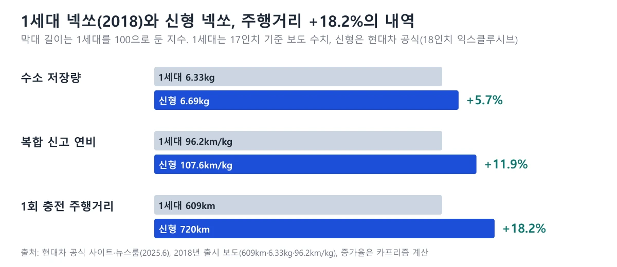 1세대 넥쏘와 신형 넥쏘 비교 도표, 수소 저장량 6.33kg에서 6.69kg 연비 96.2에서 107.6km/kg 주행거리 609에서 720km