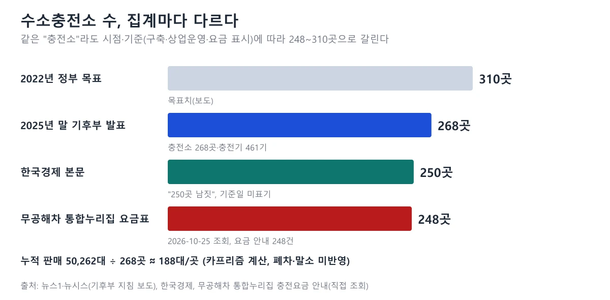 수소충전소 수 비교 도표, 2022년 목표 310곳 2025년 말 268곳 한국경제 250곳 통합누리집 요금표 248곳