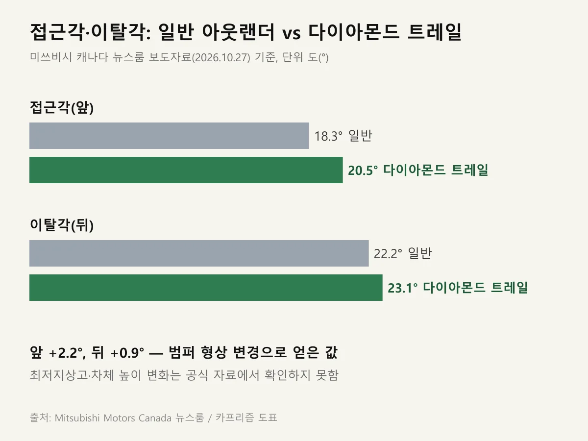 일반 아웃랜더와 다이아몬드 트레일의 접근각 18.3도 대 20.5도, 이탈각 22.2도 대 23.1도를 비교한 막대 도표