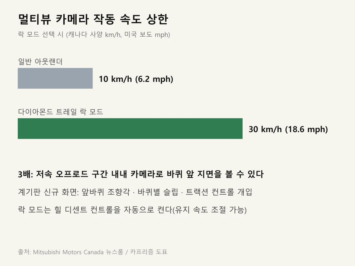일반 아웃랜더 10km/h와 다이아몬드 트레일 30km/h를 비교한 멀티뷰 카메라 작동 속도 막대 도표