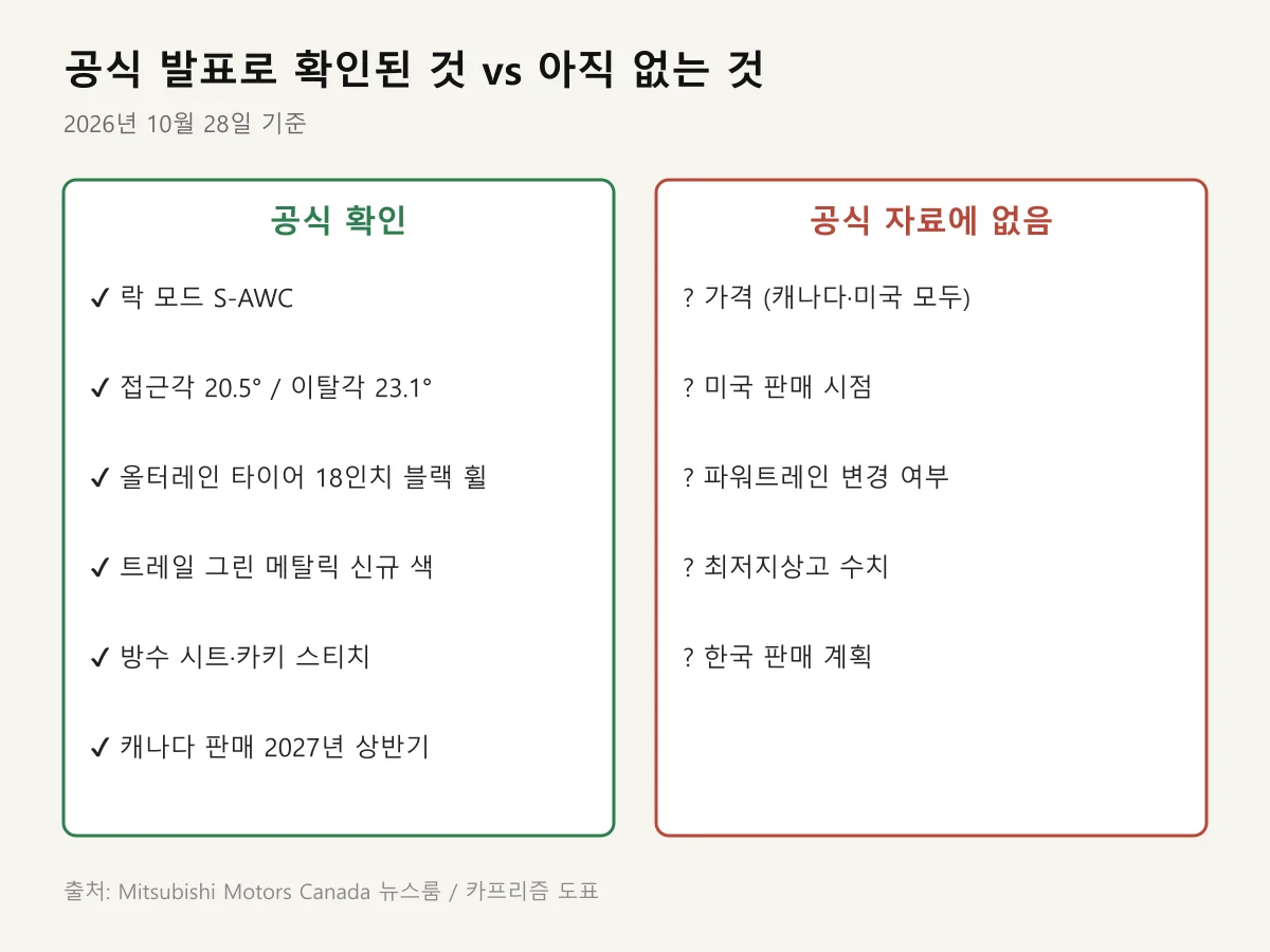 다이아몬드 트레일 에디션에서 공식 확인된 사항과 공식 자료에 없는 사항을 두 칸으로 나눈 도표