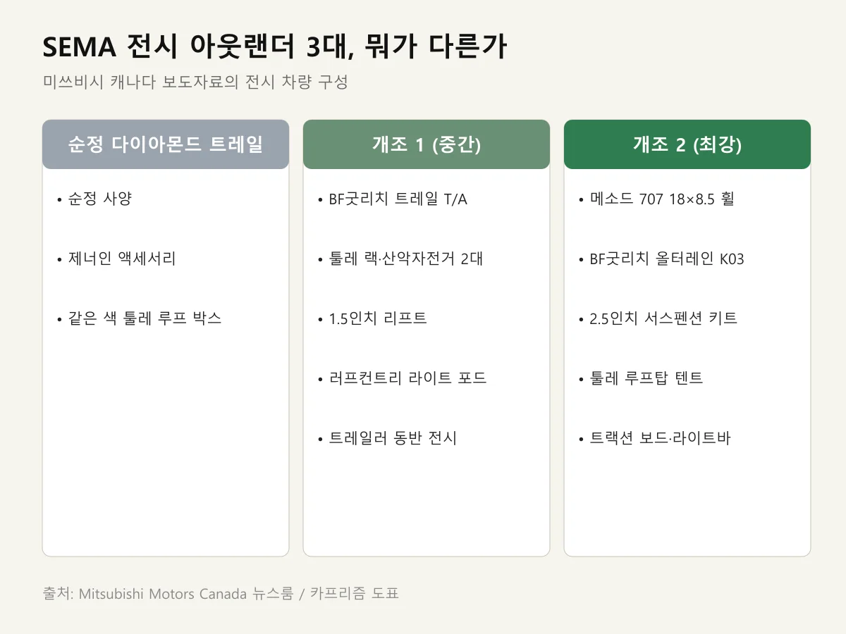 SEMA에 전시되는 순정, 중간 개조, 최강 개조 다이아몬드 트레일의 부품 구성을 비교한 도표