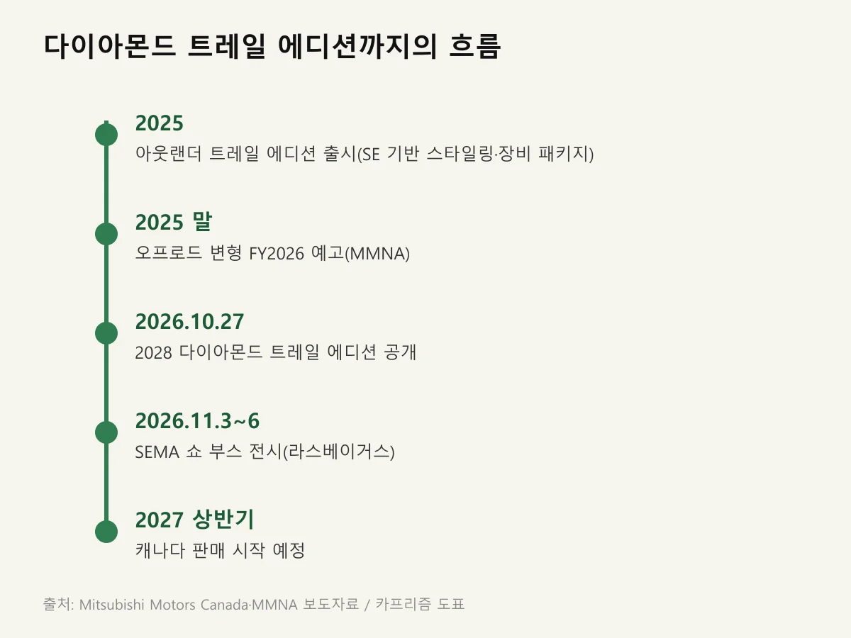 다이아몬드 트레일 에디션까지의 흐름을 2025년부터 2027년 상반기까지 시간순으로 정리한 도표