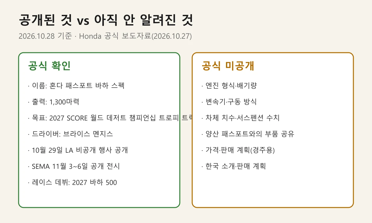 공식 확인된 항목과 아직 공개되지 않은 항목을 좌우로 나눈 도표