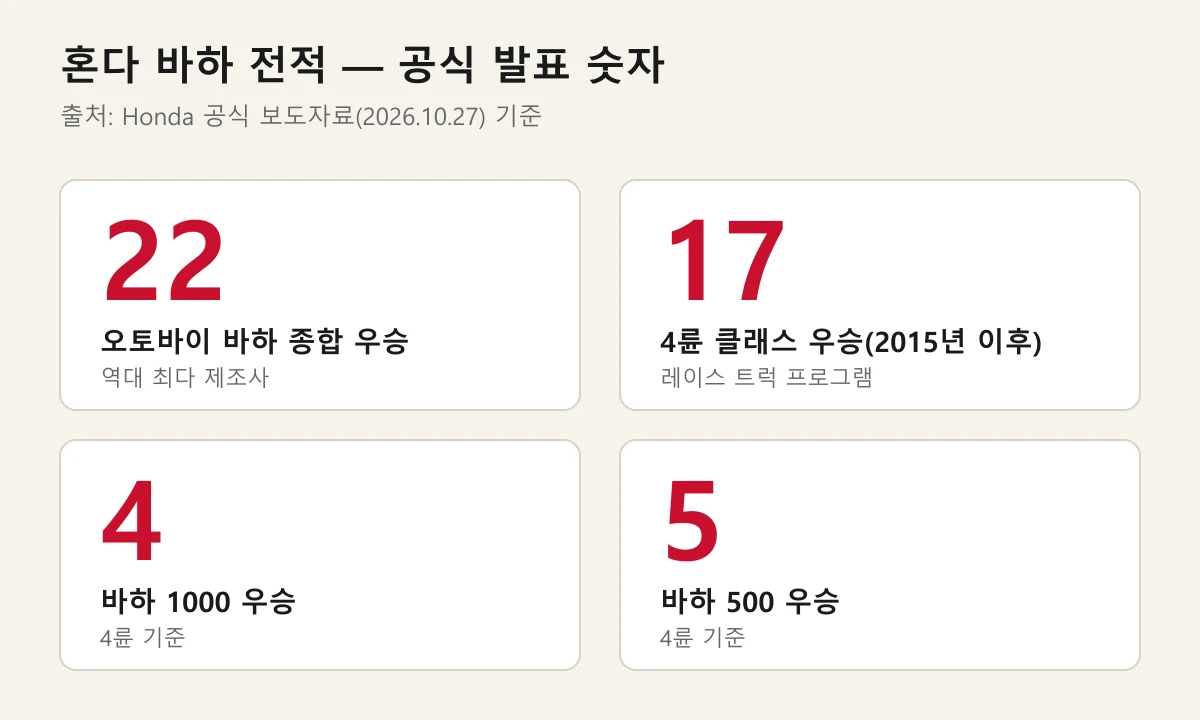 혼다 바하 전적 22승 17승 4승 5승을 카드로 정리한 도표