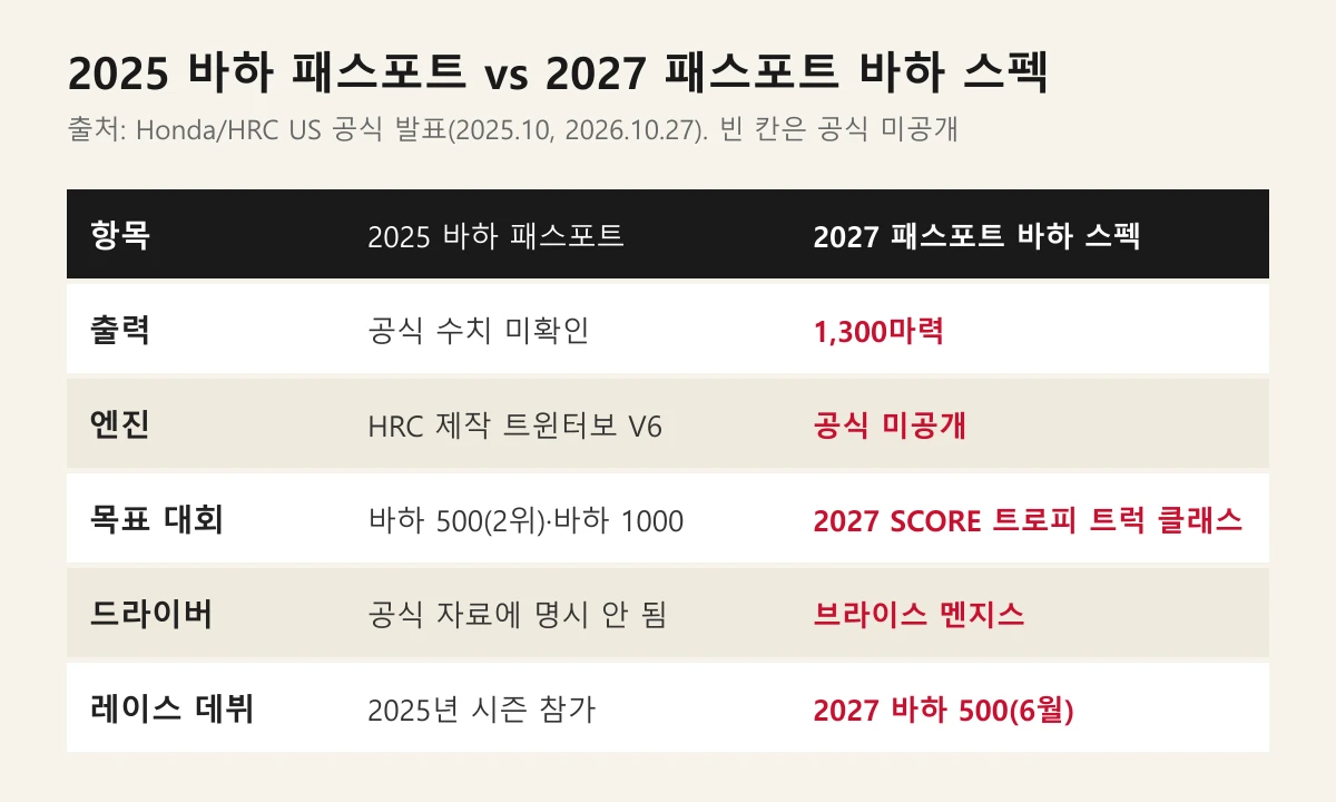 2025년 바하 패스포트와 2027년 패스포트 바하 스펙의 공개 항목 비교표