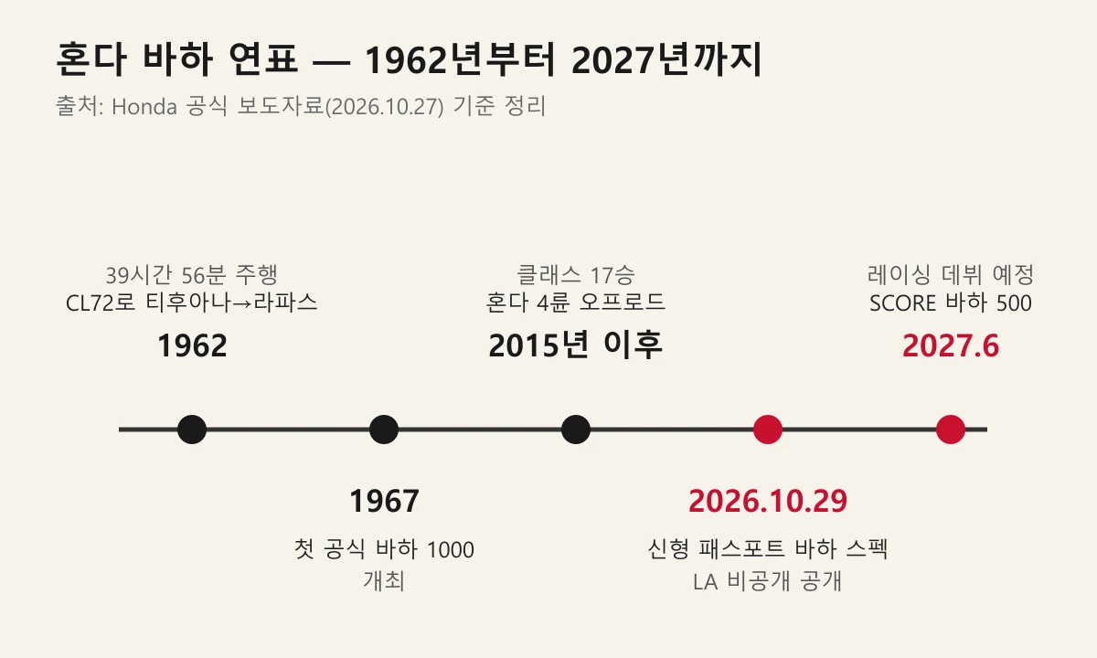 혼다 바하 연표, 1962년 CL72 주행부터 2027년 바하 500 데뷔 예정까지