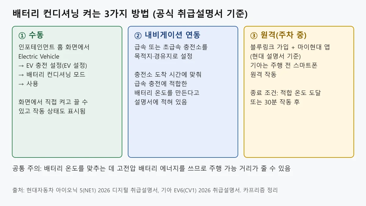 전기차 배터리 컨디셔닝 켜는 방법 수동 내비게이션 연동 원격 3가지를 정리한 도표