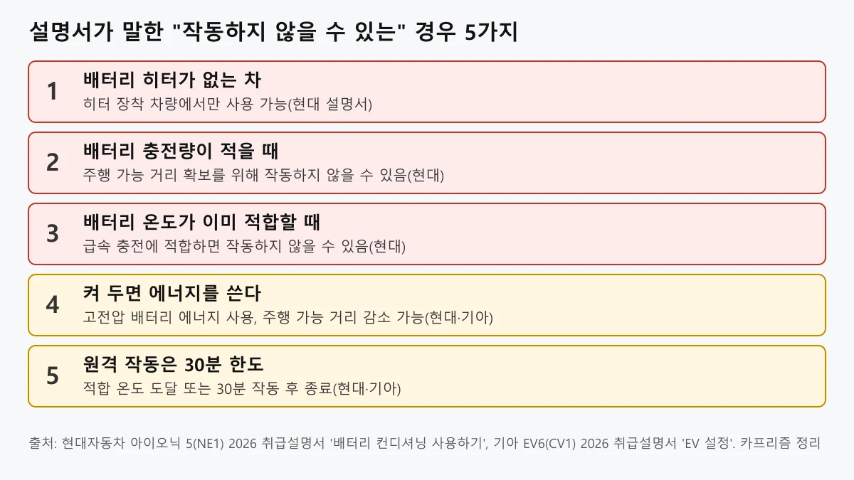 전기차 배터리 예열 기능이 작동하지 않거나 제한되는 조건 5가지를 정리한 도표