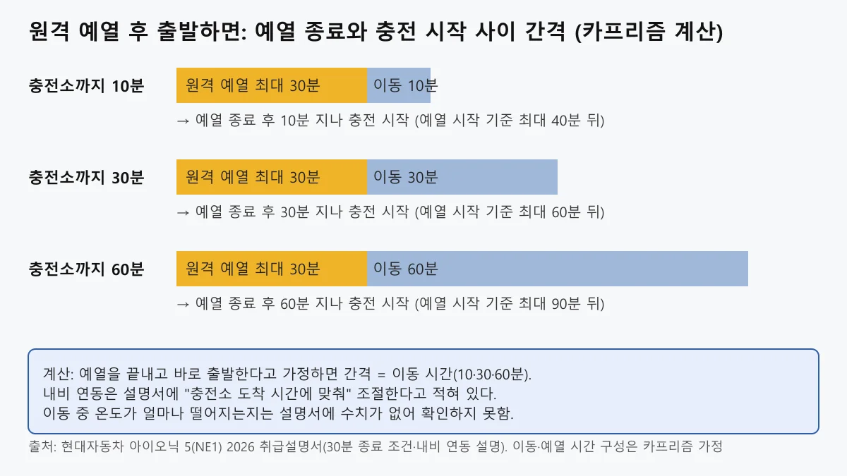 원격 배터리 예열 30분과 충전소까지 이동 10분 30분 60분을 막대로 비교한 도표