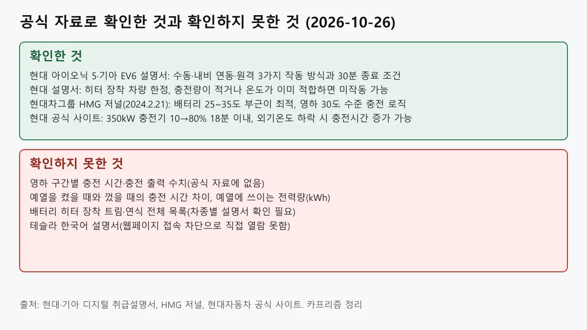 전기차 배터리 예열 공식 자료로 확인한 것과 확인하지 못한 것을 나눈 도표