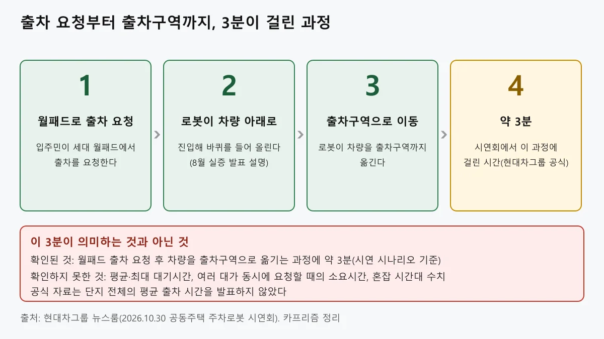 월패드 출차 요청부터 로봇 이동, 출차구역 도착까지 약 3분이 걸린 과정을 4단계로 나타낸 도표
