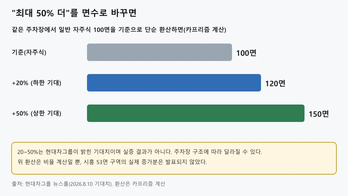 일반 주차장 100면을 기준으로 수용력이 20퍼센트, 50퍼센트 늘 때 120면과 150면이 되는 계산을 막대로 나타낸 도표