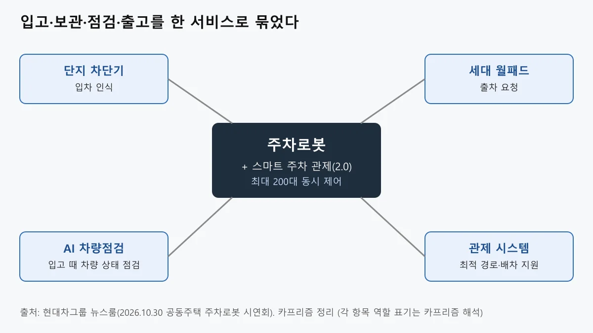 주차로봇과 관제 시스템을 중심으로 단지 차단기, 세대 월패드, AI 차량점검이 연결된 구조도