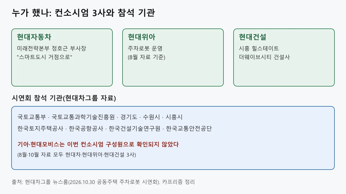 컨소시엄 3사와 시연회 참석 기관을 정리한 도표