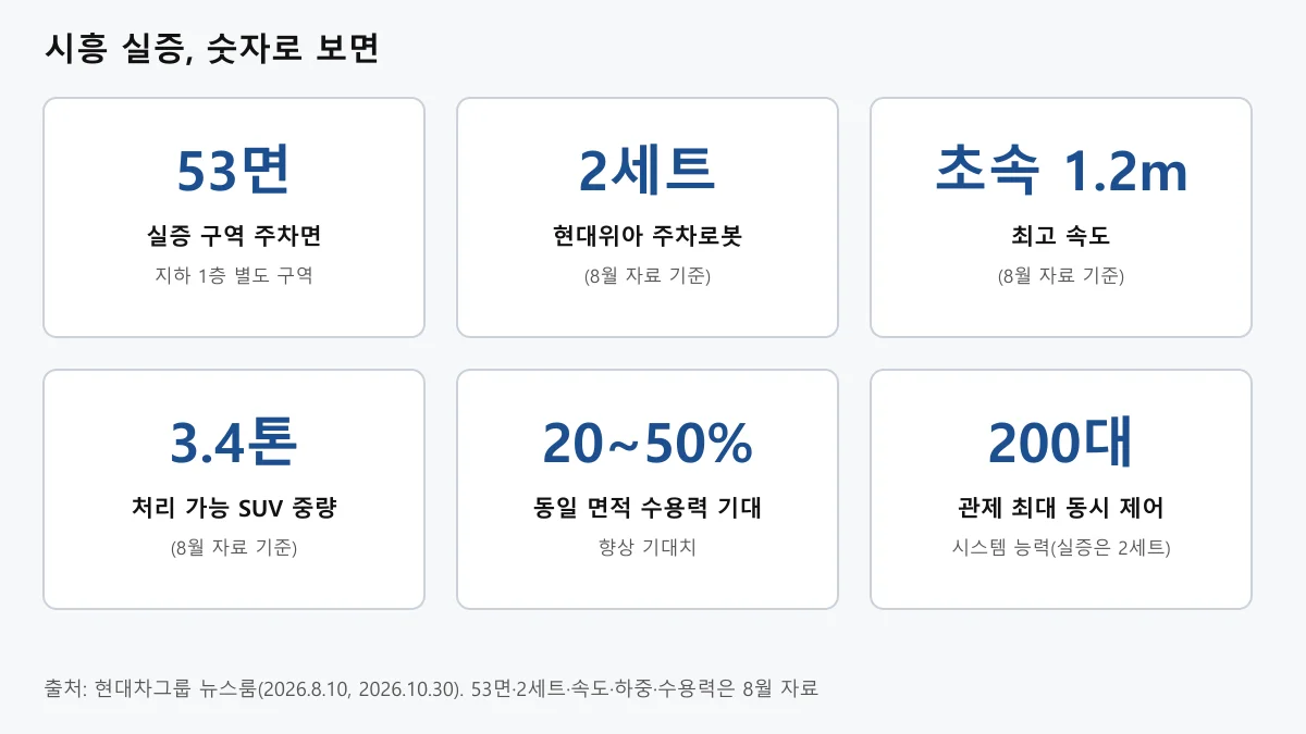 53면, 2세트, 초속 1.2미터, 3.4톤, 20에서 50퍼센트, 200대 등 실증 핵심 숫자를 카드로 정리한 도표