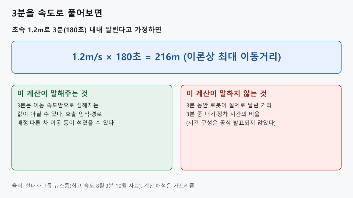 초속 1.2미터로 180초를 달린다고 가정하면 216미터라는 계산과 그 해석 한계를 나타낸 도표