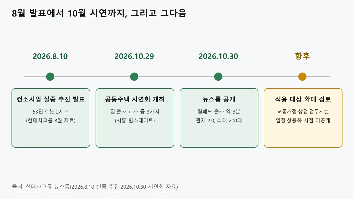 8월 10일 실증 추진 발표, 10월 29일 시연회, 10월 30일 공개, 향후 적용 확대 검토를 잇는 타임라인