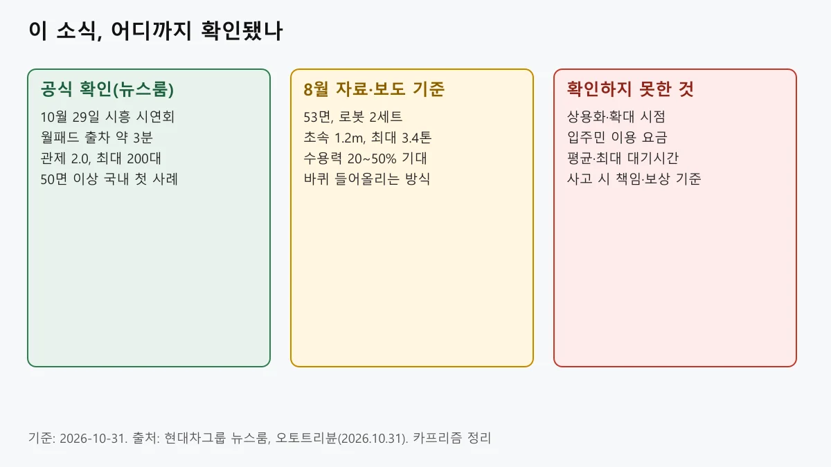 공식 확인, 8월 자료 기준, 확인하지 못한 것 세 칸으로 나눈 정리표