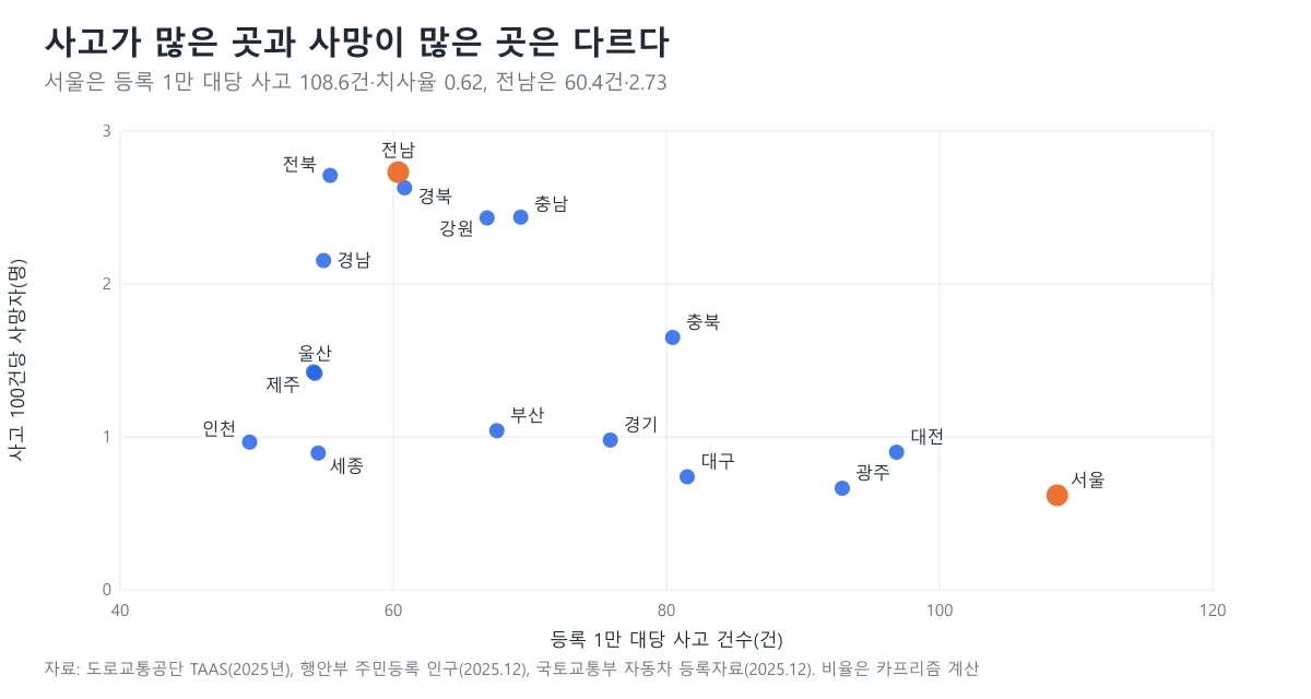등록 1만 대당 사고 건수와 사고 100건당 사망자를 시도별로 찍은 산점도, 서울은 사고 많고 치사율 낮음