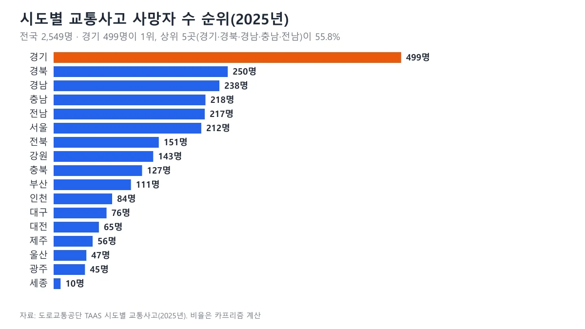 2025년 시도별 교통사고 사망자 수 순위 막대 도표, 경기 499명이 1위인 시도별 교통사고 사망 통계