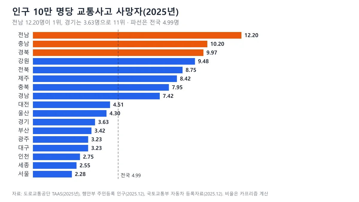 2025년 인구 10만 명당 교통사고 사망자 시도별 순위 도표, 전남 12.20명이 1위인 시도별 교통사고 사망 순위