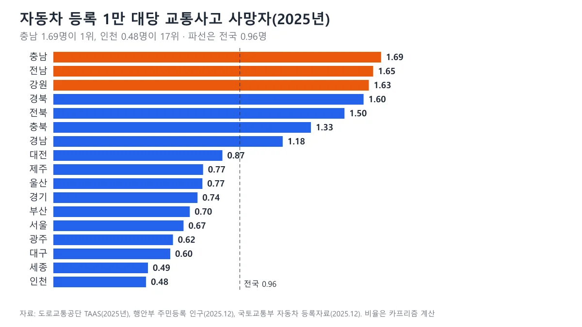 2025년 자동차 등록 1만 대당 교통사고 사망자 시도별 순위 도표, 충남 1.69명이 1위
