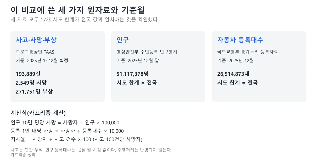 시도별 교통사고 사망 순위 계산에 쓴 TAAS·주민등록 인구·자동차 등록대수 세 자료의 기준월과 계산식을 정리한 도표