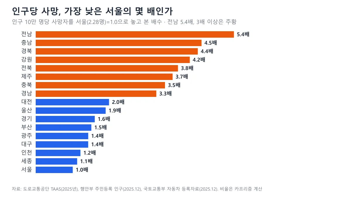 서울을 1.0으로 놓은 시도별 인구 10만 명당 교통사고 사망자 배수 도표, 전남 5.4배