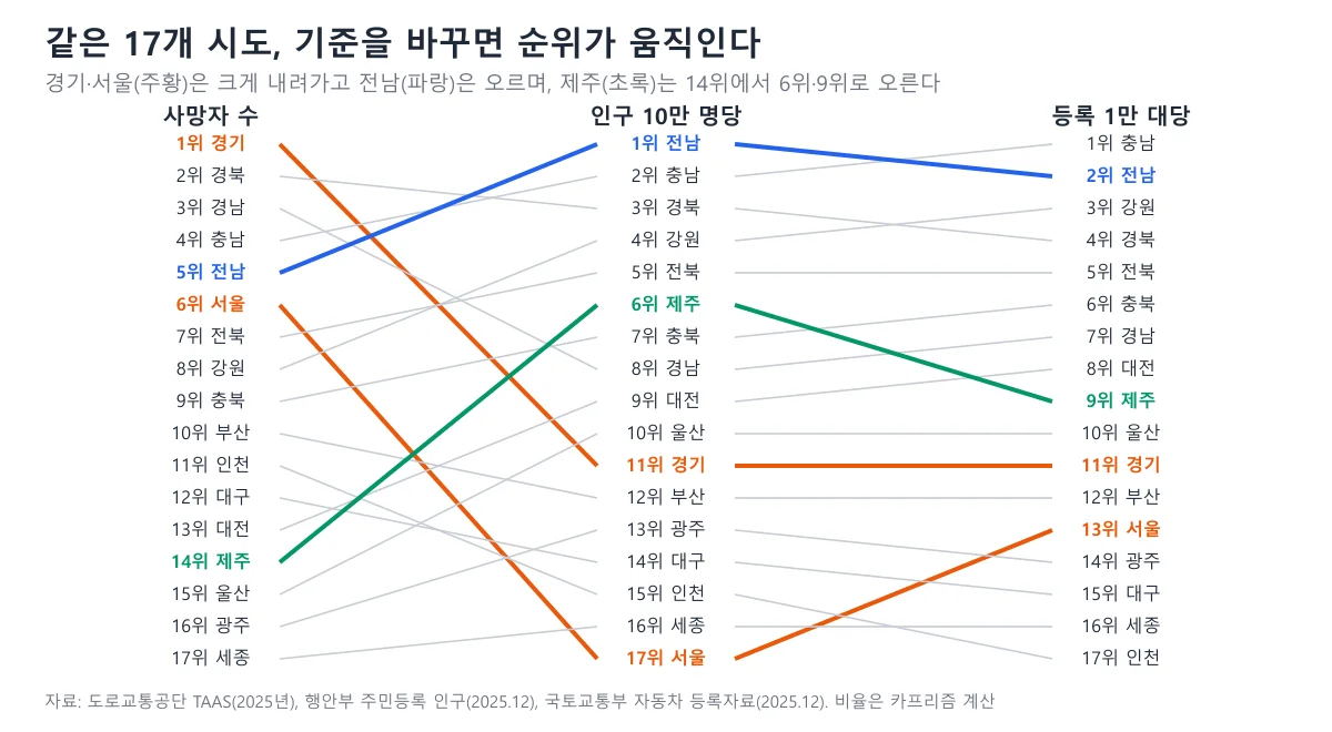 같은 17개 시도의 사망자 수·인구 10만 명당·등록 1만 대당 교통사고 사망 순위 변화를 이은 도표