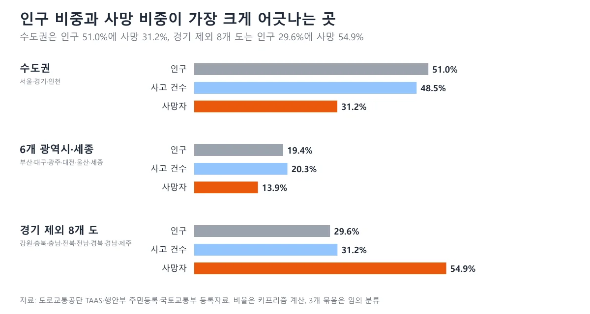 수도권, 6개 광역시와 세종, 경기 제외 8개 도의 인구 비중과 교통사고 사망 비중을 비교한 막대 도표