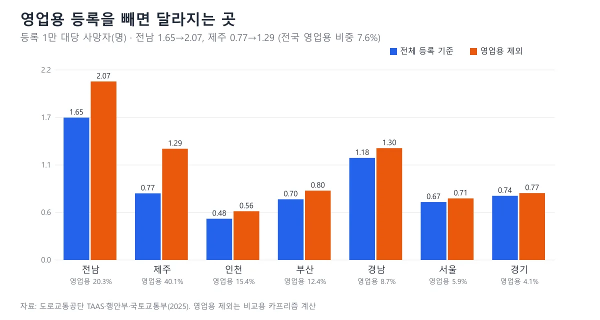 영업용 등록대수를 제외했을 때와 포함했을 때 시도별 등록 1만 대당 교통사고 사망자 비교 막대 도표