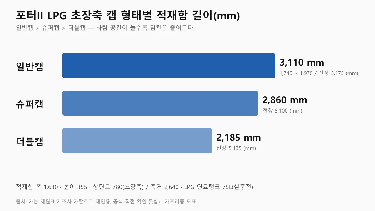 포터II LPG 초장축 일반캡, 슈퍼캡, 더블캡별 적재함 길이를 비교한 막대그래프