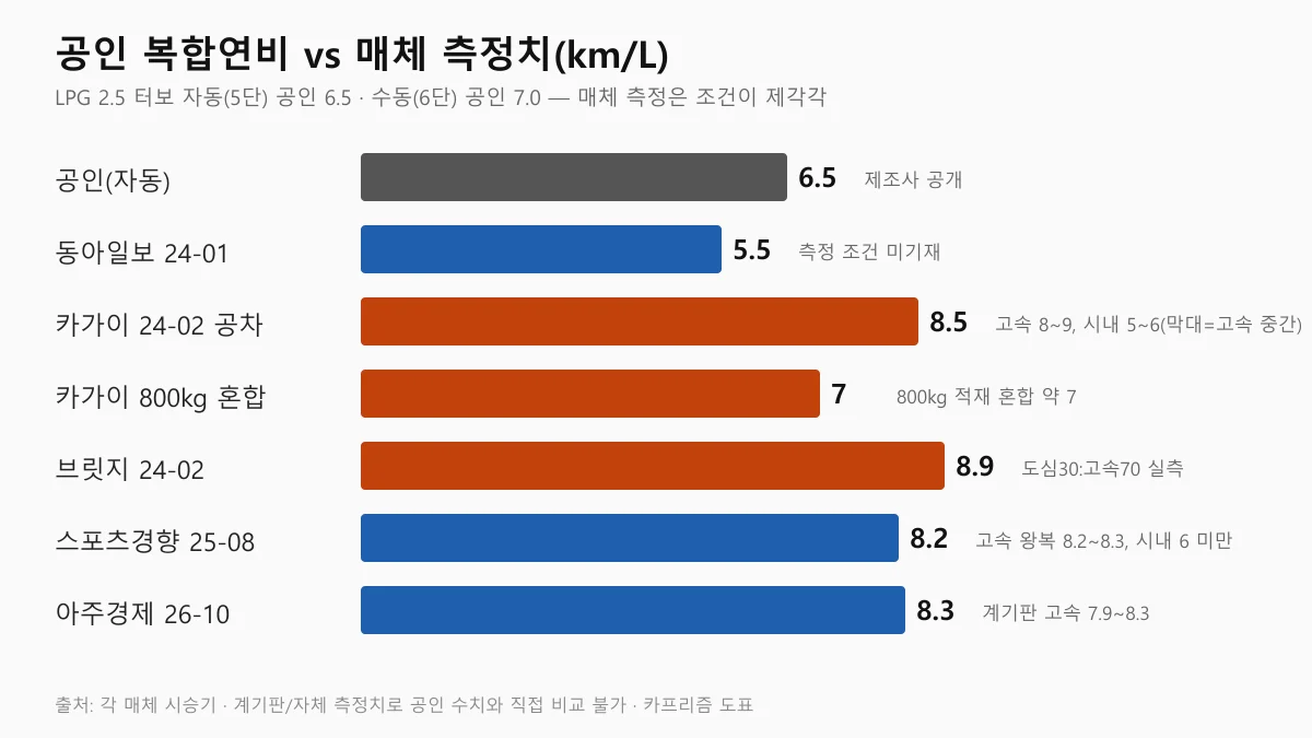포터·봉고 LPG 공인 복합연비 6.5km/L와 매체별 시승 측정 연비를 비교한 막대그래프