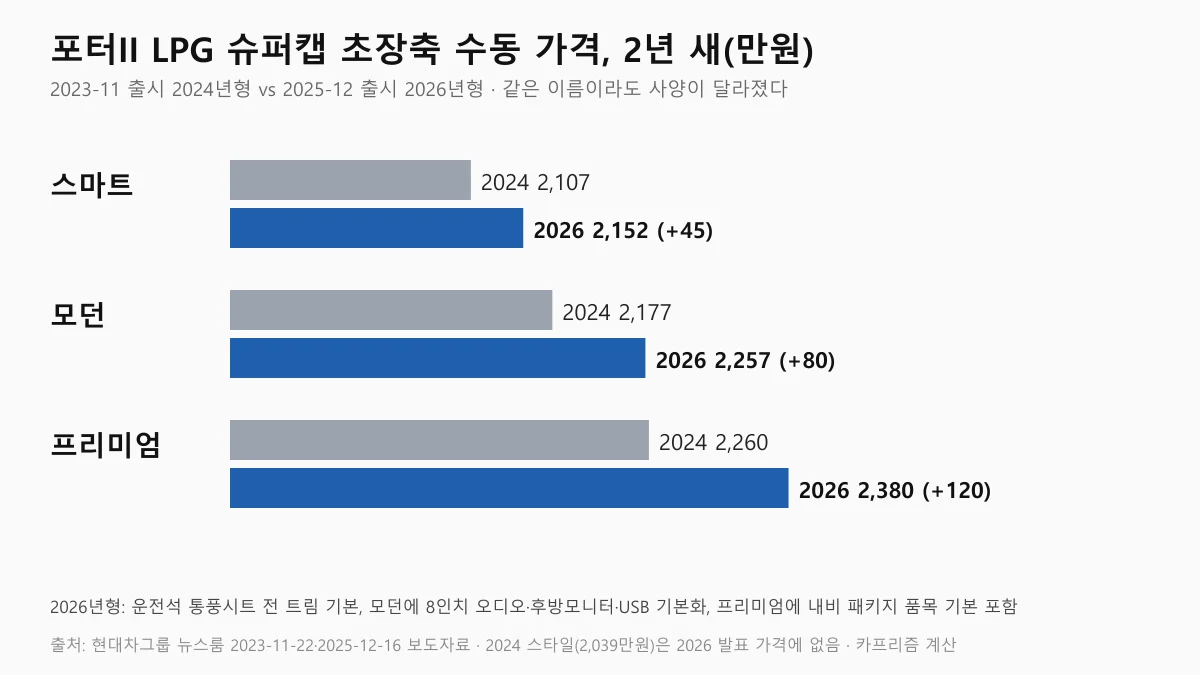 포터II LPG 슈퍼캡 초장축 수동 가격의 2024년형과 2026년형 비교 막대그래프
