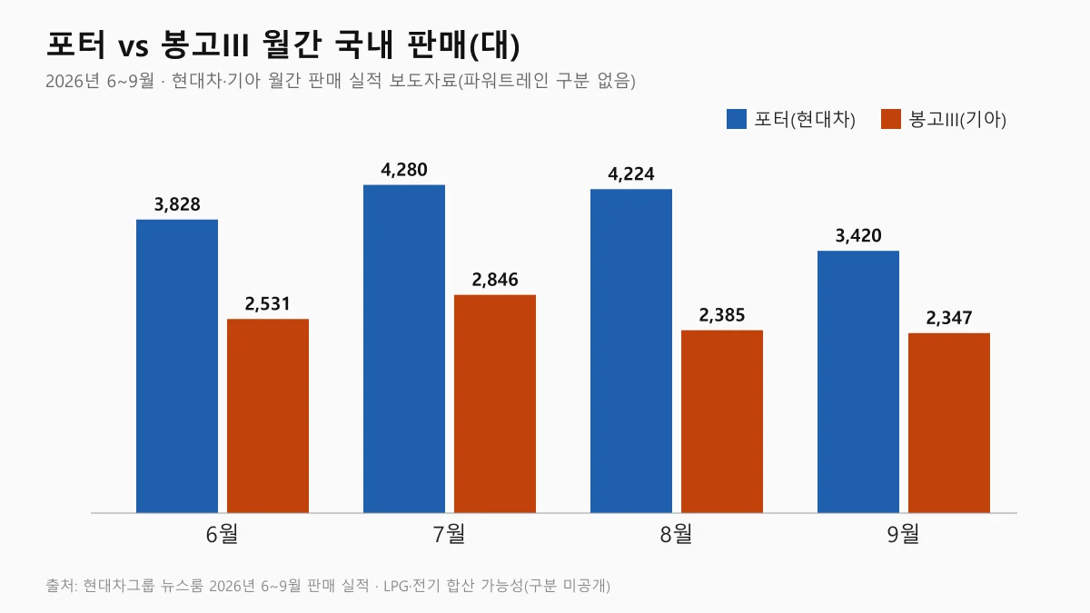2026년 6월부터 9월까지 포터와 봉고Ⅲ의 월간 국내 판매 대수 막대그래프