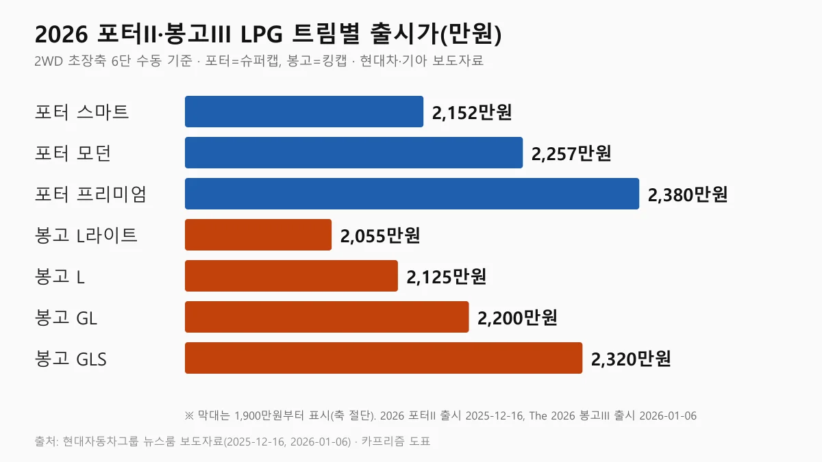 2026 포터II와 봉고Ⅲ LPG 트림별 출시가를 비교한 가로 막대그래프