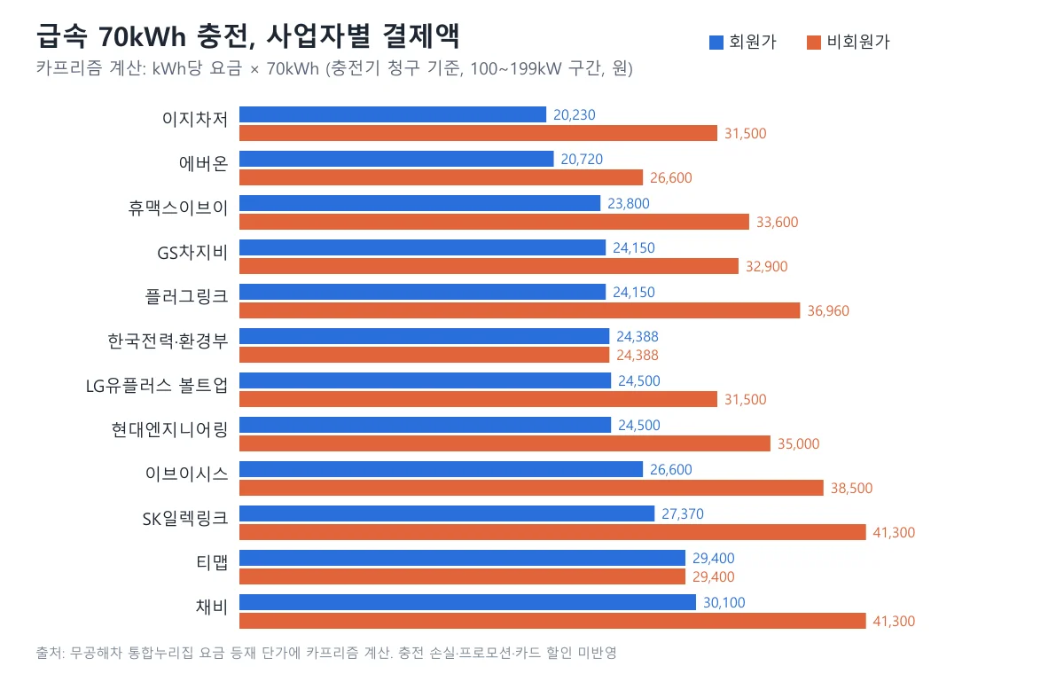 급속 70kWh 충전 시 사업자별 회원가 결제액과 비회원가 결제액을 비교한 가로 막대 도표