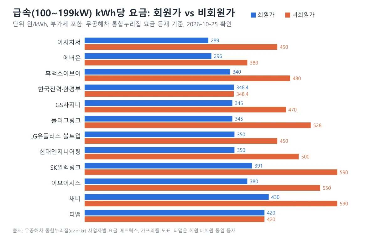 주요 급속충전 사업자 12곳의 100~199kW 구간 회원가와 비회원가를 비교한 가로 막대 도표