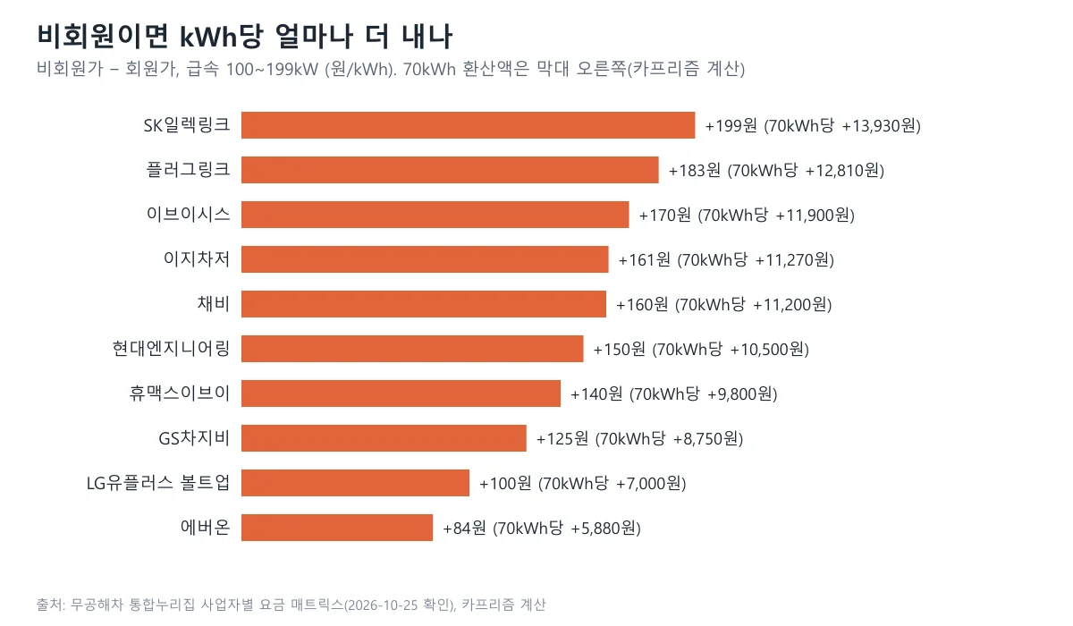 주요 사업자의 비회원가에서 회원가를 뺀 kWh당 추가액과 70kWh 환산 추가액을 보여 주는 막대 도표