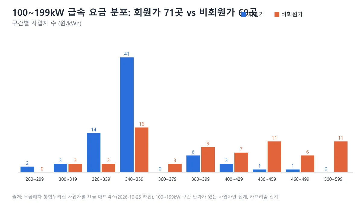 100~199kW 급속 구간의 회원가 71곳과 비회원가 69곳을 요금대별 사업자 수로 나눈 막대 도표