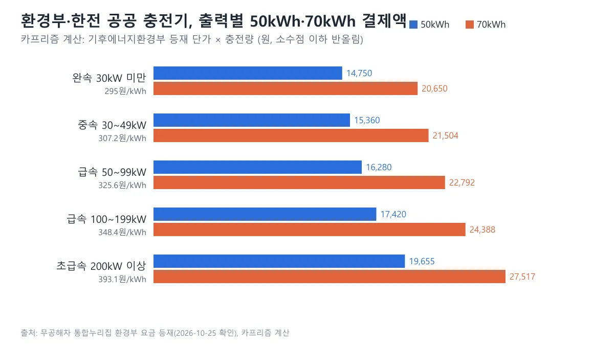 환경부 공공 충전기의 출력 구간별 50kWh와 70kWh 충전 결제액을 비교한 가로 막대 도표