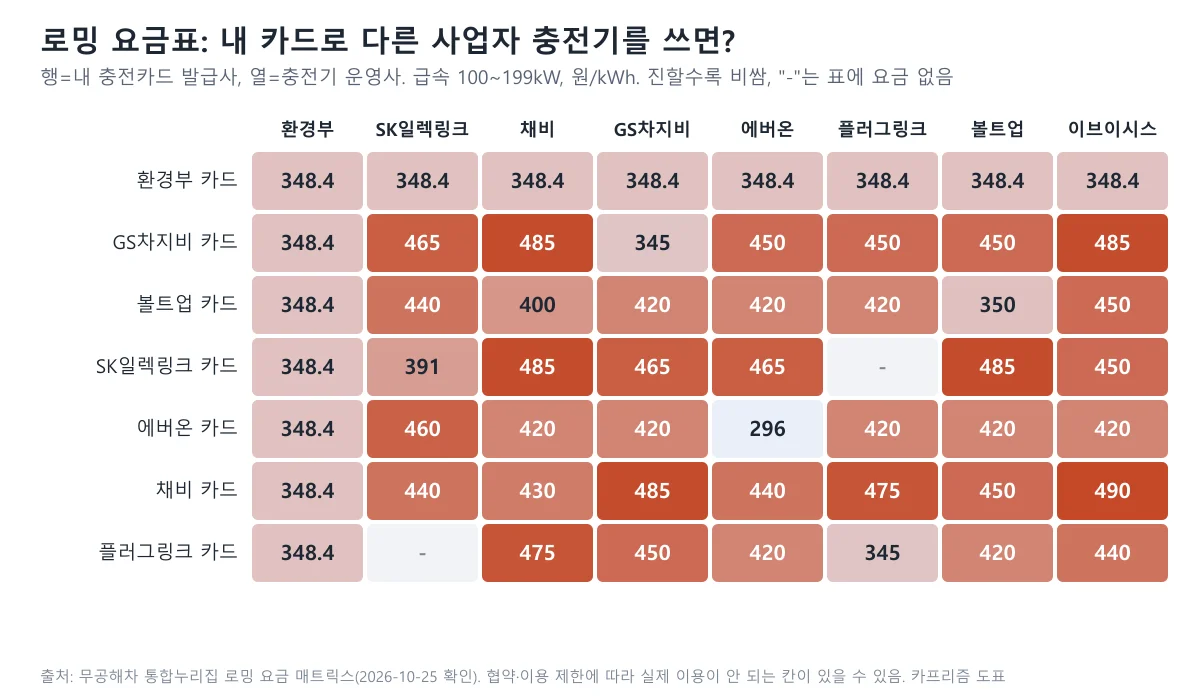 충전카드 발급사 7곳과 충전기 운영사 8곳의 100~199kW 급속 로밍 요금을 색으로 비교한 표