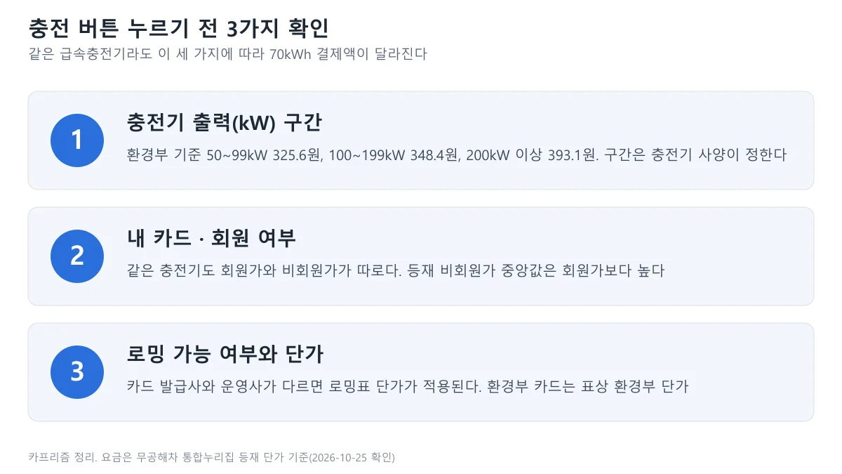 충전기 출력 구간, 회원 여부, 로밍 가능 여부 세 가지 확인 사항을 정리한 도표