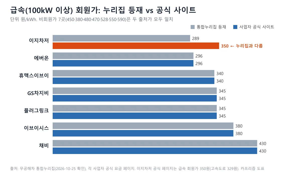 급속 100kW 이상 회원가를 통합누리집 등재와 사업자 공식 사이트로 나란히 비교한 도표, 이지차저만 289원 대 350원으로 다름