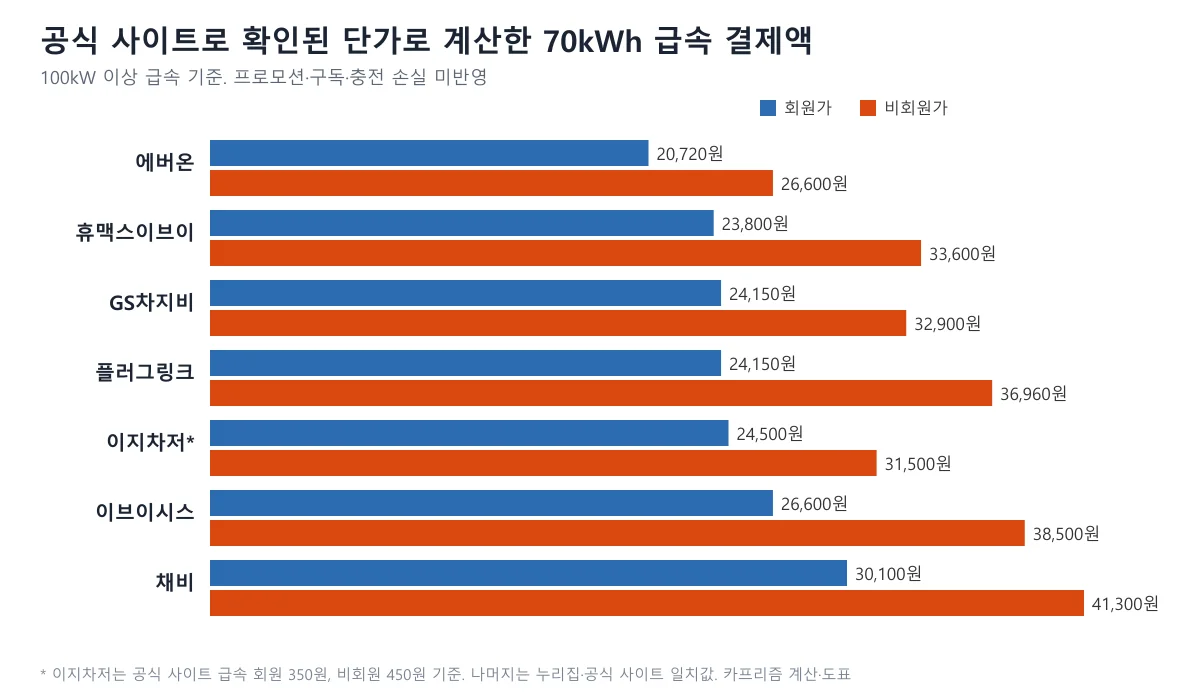 누리집과 공식 사이트에서 확인된 단가로 계산한 사업자 7곳의 70kWh 급속 회원가·비회원가 결제액 도표