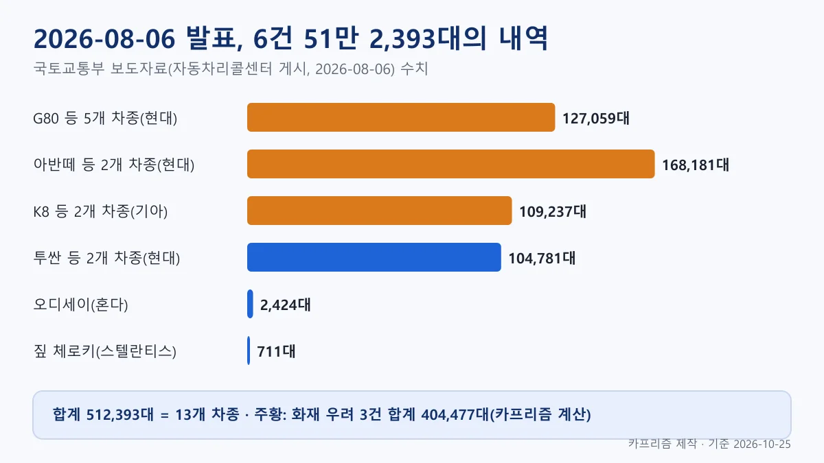 2026년 8월 6일 발표된 리콜 13개 차종 512,393대를 여섯 묶음으로 나눈 가로 막대 도표