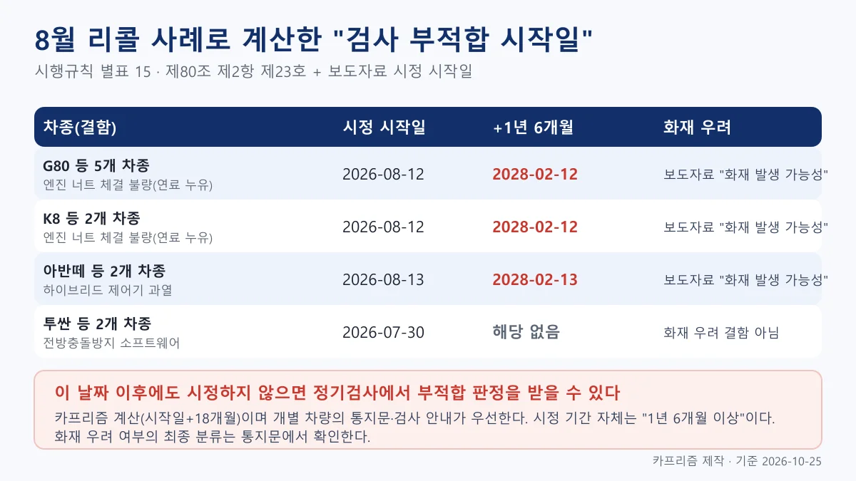 8월 리콜 화재 우려 3건의 시정 시작일에 1년 6개월을 더한 날짜를 표로 정리한 도식