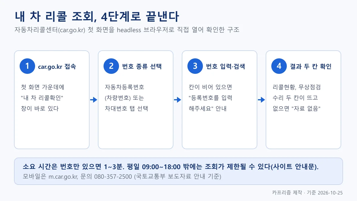 자동차리콜센터 조회를 접속, 번호 종류 선택, 번호 입력, 결과 확인 네 단계로 나타낸 도식